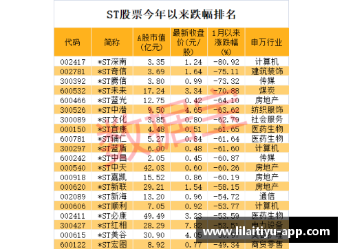 利来体育连续11个跌停,退市警报拉响!七成以上ST股首季报亏，39股股东急需关注！